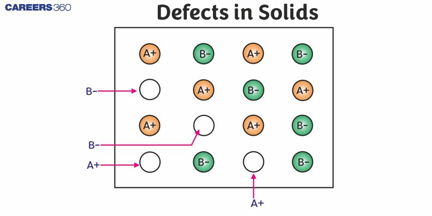 Defects in Solids